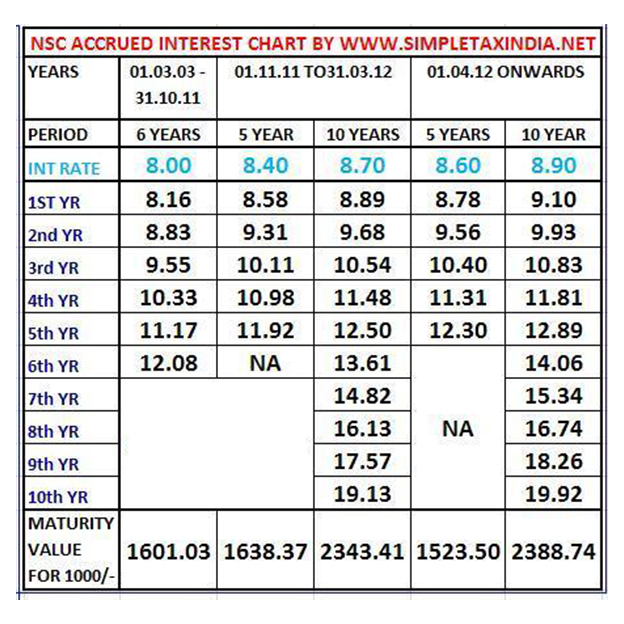 Nsc Calculator Chart