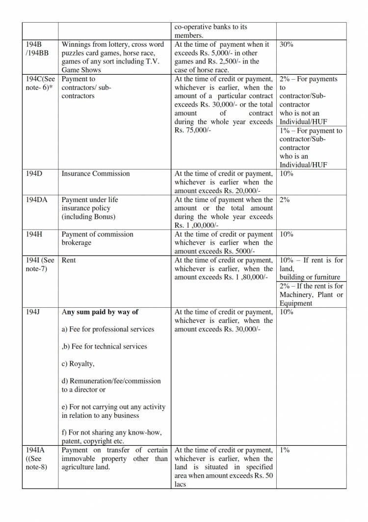 TDS / TCS Rates Chart for FY 2015-16 / AY 2016-17 | Bihar Chamber of ...